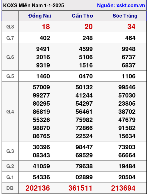 XSMN ngày 1-1-2025 XSMN ngày 1-1-2025