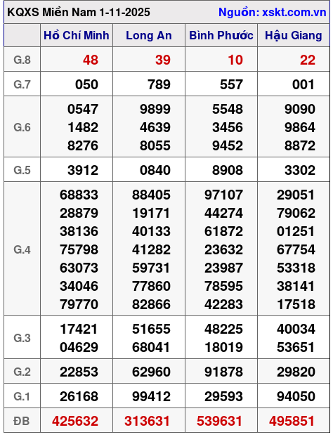 XSMN ngày 1-11-2025 XSMN ngày 1-11-2025