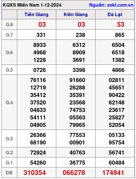 XSMN ngày 1-12-2024 XSMN ngày 1-12-2024