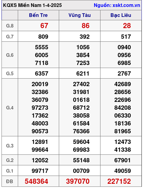 XSMN ngày 1-4-2025 XSMN ngày 1-4-2025