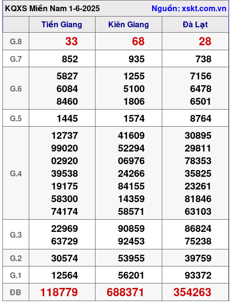 XSMN ngày 1-6-2025 XSMN ngày 1-6-2025