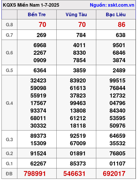 XSMN ngày 1-7-2025