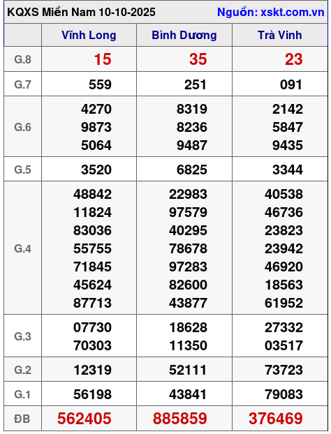 XSMN ngày 10-10-2025 XSMN ngày 10-10-2025