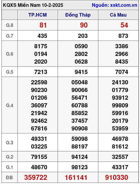 XSMN ngày 10-2-2025 XSMN ngày 10-2-2025