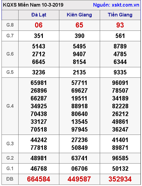XSMN ngày 10-3-2019 XSMN ngày 10-3-2019