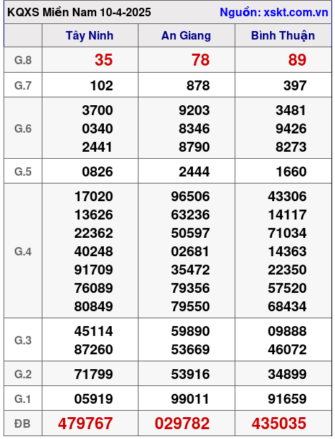 XSMN ngày 10-4-2025 XSMN ngày 10-4-2025