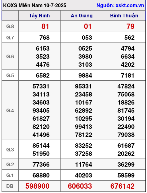 XSMN ngày 10-7-2025 XSMN ngày 10-7-2025