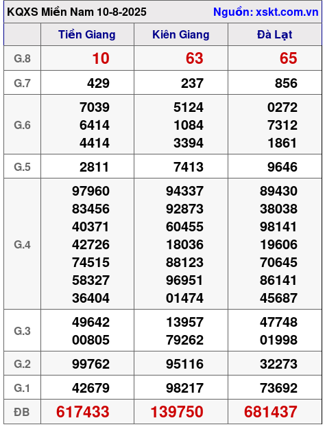 XSMN ngày 10-8-2025 XSMN ngày 10-8-2025