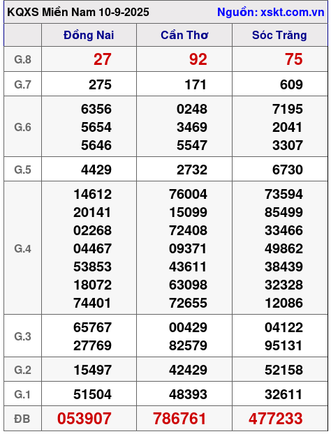 XSMN ngày 10-9-2025