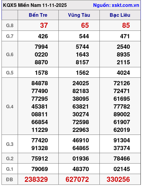 XSMN ngày 11-11-2025 XSMN ngày 11-11-2025