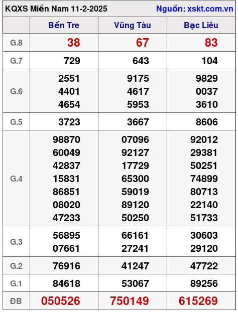 XSMN ngày 11-2-2025 XSMN ngày 11-2-2025