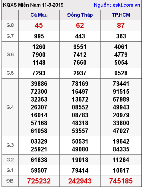 XSMN ngày 11-3-2019 XSMN ngày 11-3-2019