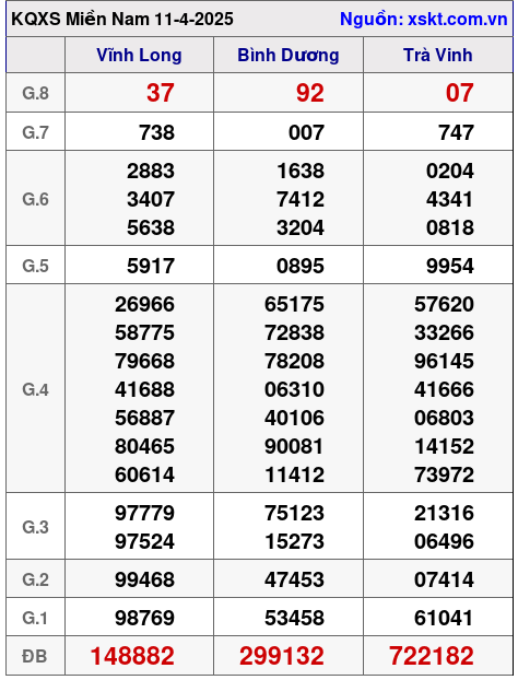 XSMN ngày 11-4-2025 XSMN ngày 11-4-2025