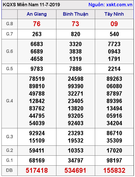 XSMN ngày 11-7-2019 XSMN ngày 11-7-2019