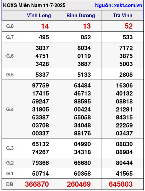 XSMN ngày 11-7-2025 XSMN ngày 11-7-2025