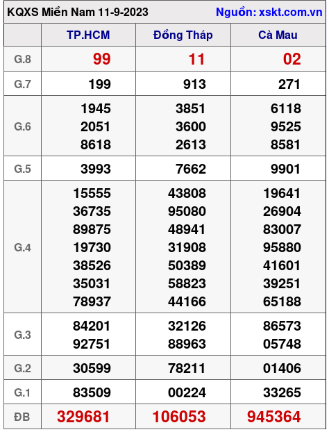 XSMN ngày 11-9-2023 XSMN ngày 11-9-2023