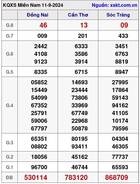 XSMN ngày 11-9-2024 XSMN ngày 11-9-2024