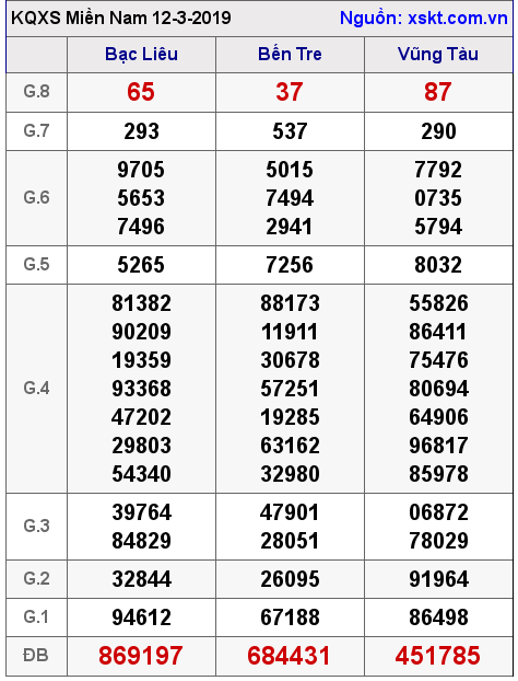 XSMN ngày 12-3-2019 XSMN ngày 12-3-2019