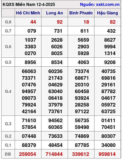 XSMN ngày 12-4-2025 XSMN ngày 12-4-2025
