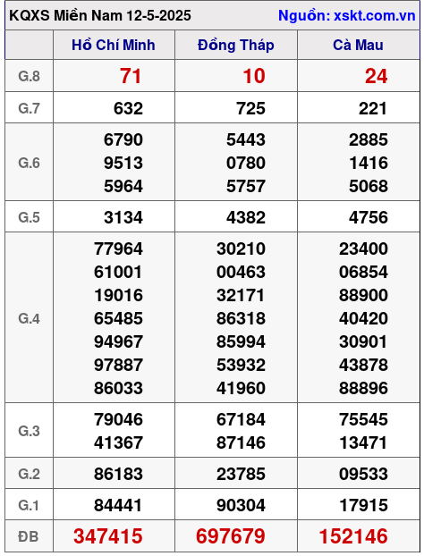 XSMN ngày 12-5-2025 XSMN ngày 12-5-2025