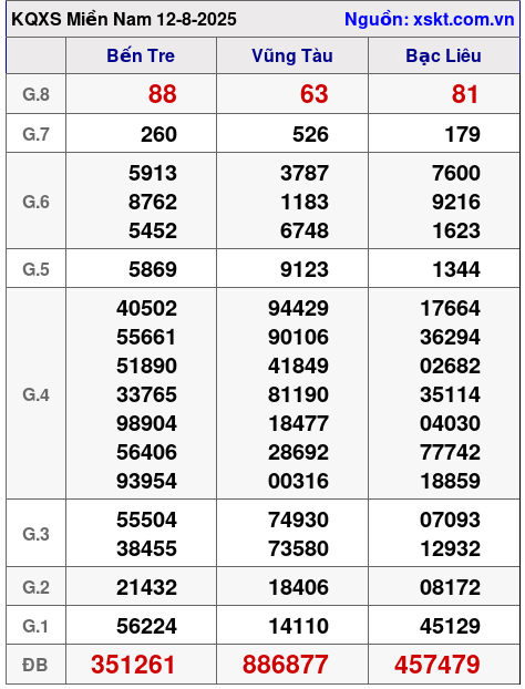 XSMN ngày 12-8-2025 XSMN ngày 12-8-2025