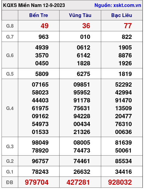 XSMN ngày 12-9-2023 XSMN ngày 12-9-2023
