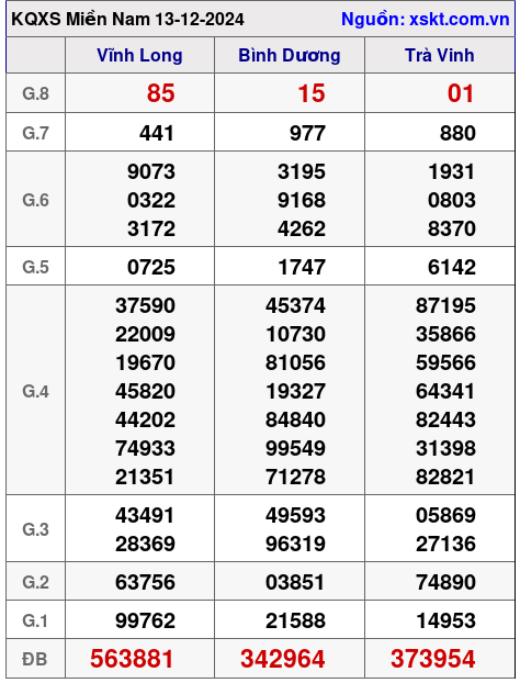 XSMN ngày 13-12-2024 XSMN ngày 13-12-2024