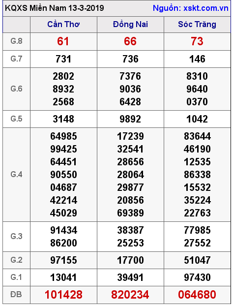 XSMN ngày 13-3-2019 XSMN ngày 13-3-2019