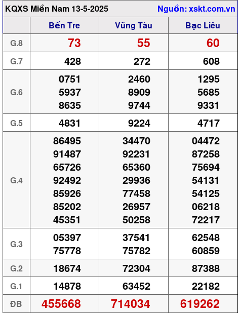 XSMN ngày 13-5-2025 XSMN ngày 13-5-2025