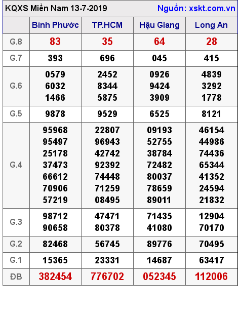 XSMN ngày 13-7-2019 XSMN ngày 13-7-2019