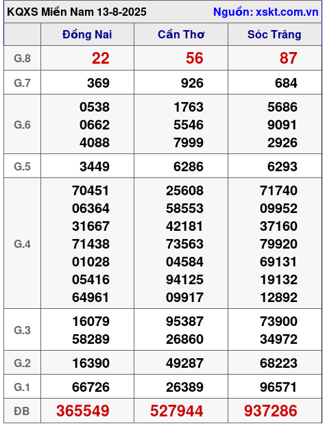 XSMN ngày 13-8-2025 XSMN ngày 13-8-2025
