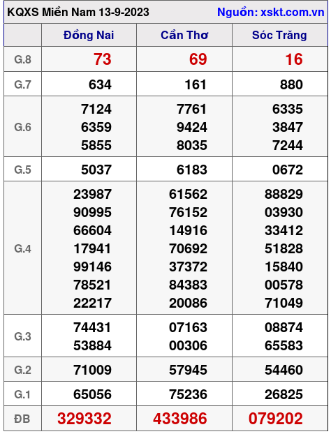 XSMN ngày 13-9-2023 XSMN ngày 13-9-2023