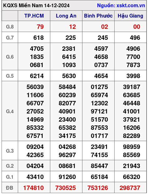 XSMN ngày 14-12-2024 XSMN ngày 14-12-2024