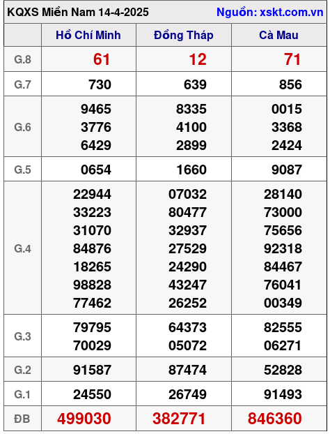 XSMN ngày 14-4-2025 XSMN ngày 14-4-2025