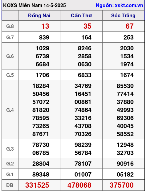 XSMN ngày 14-5-2025 XSMN ngày 14-5-2025