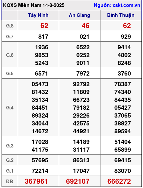 XSMN ngày 14-8-2025 XSMN ngày 14-8-2025