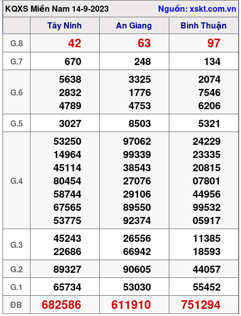 XSMN ngày 14-9-2023 XSMN ngày 14-9-2023