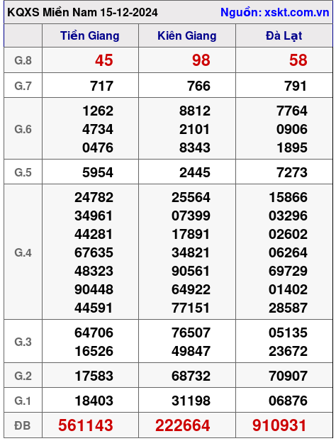 XSMN ngày 15-12-2024 XSMN ngày 15-12-2024