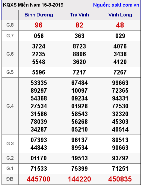 XSMN ngày 15-3-2019 XSMN ngày 15-3-2019