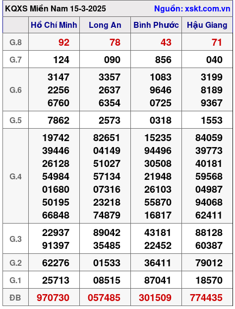 XSMN ngày 15-3-2025 XSMN ngày 15-3-2025
