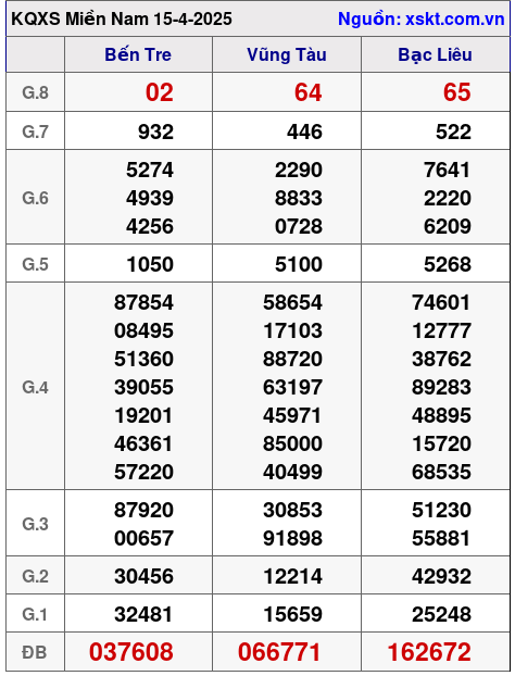 XSMN ngày 15-4-2025 XSMN ngày 15-4-2025