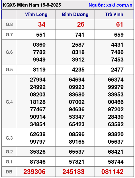 XSMN ngày 15-8-2025 XSMN ngày 15-8-2025