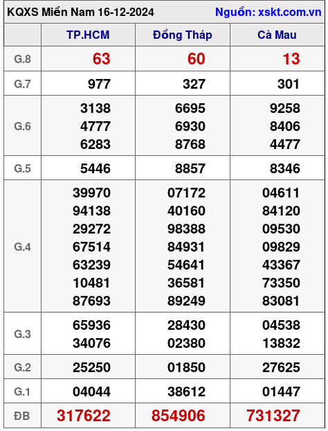 XSMN ngày 16-12-2024 XSMN ngày 16-12-2024