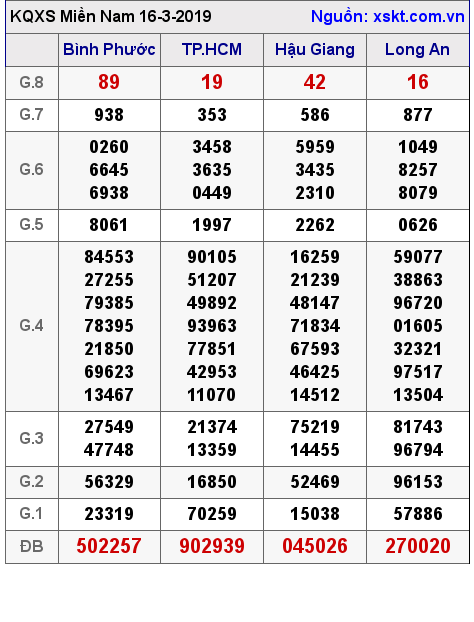 XSMN ngày 16-3-2019 XSMN ngày 16-3-2019