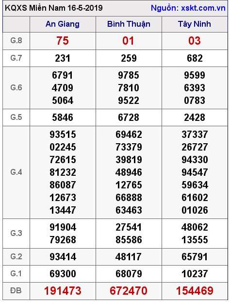 XSMN ngày 16-5-2019 XSMN ngày 16-5-2019