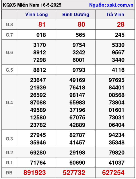 XSMN ngày 16-5-2025 XSMN ngày 16-5-2025