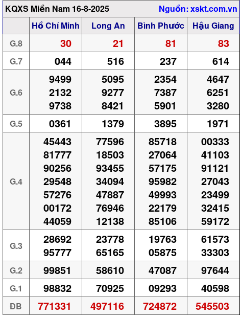 XSMN ngày 16-8-2025 XSMN ngày 16-8-2025