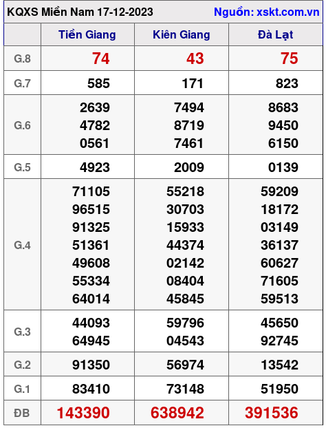 XSMN ngày 17-12-2023 XSMN ngày 17-12-2023