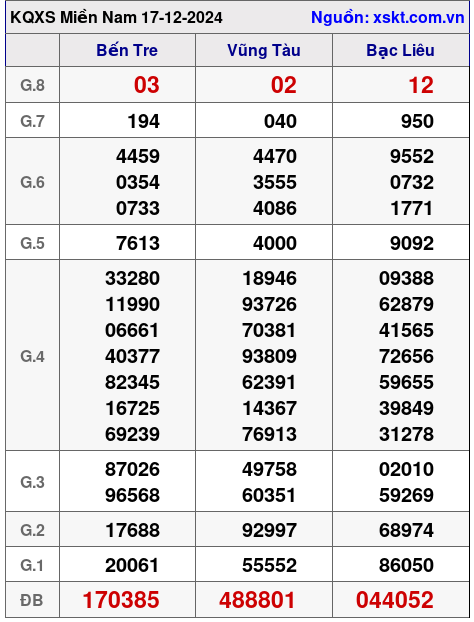 XSMN ngày 17-12-2024 XSMN ngày 17-12-2024