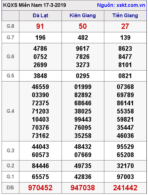 XSMN ngày 17-3-2019 XSMN ngày 17-3-2019